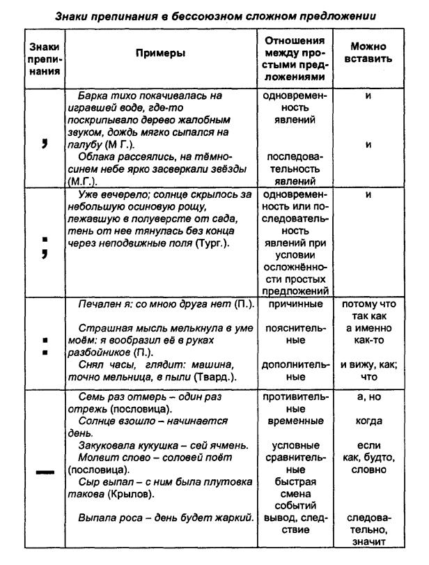 Составьте бессоюзные сложные предложения по следующим схемам потому что