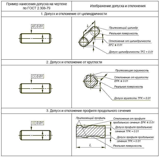 3.1.3. Отклонения и допуски формы