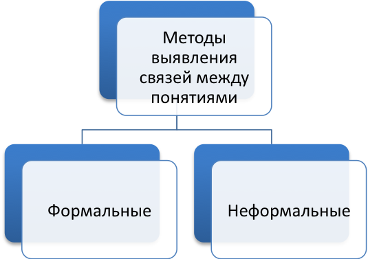 Неформальный метод. Формальные методы. К неформальным методам относятся.