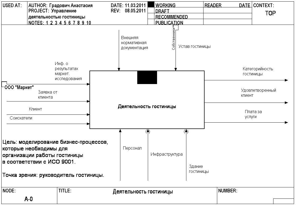 Контекстная диаграмма в модели idef0 Контекстная диаграмма в модели idef0
