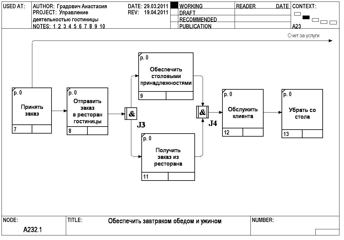 Idef3 диаграмма ramus