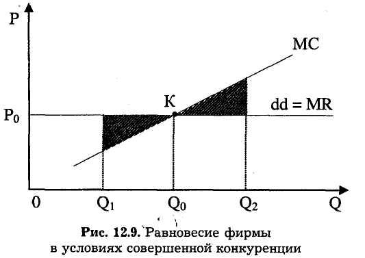 Предельный доход совершенно конкурентной фирмы