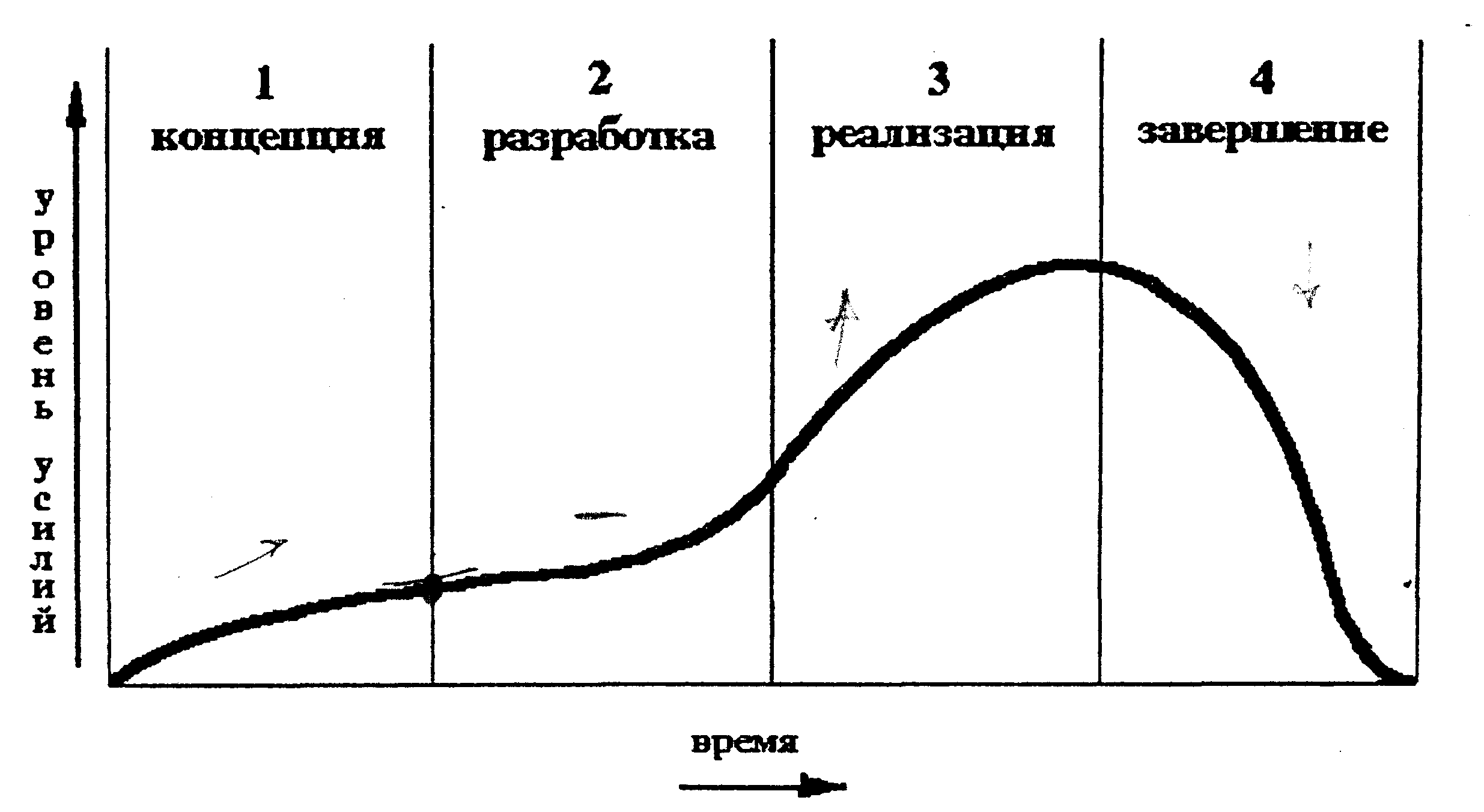 Стадии проектного цикла. 3 Фазы жизненного цикла проекта. 4 Фазы жизненного цикла проекта. Фазы жизненного цикла проекта схема. Стадии и фазы жизненного цикла проекта.