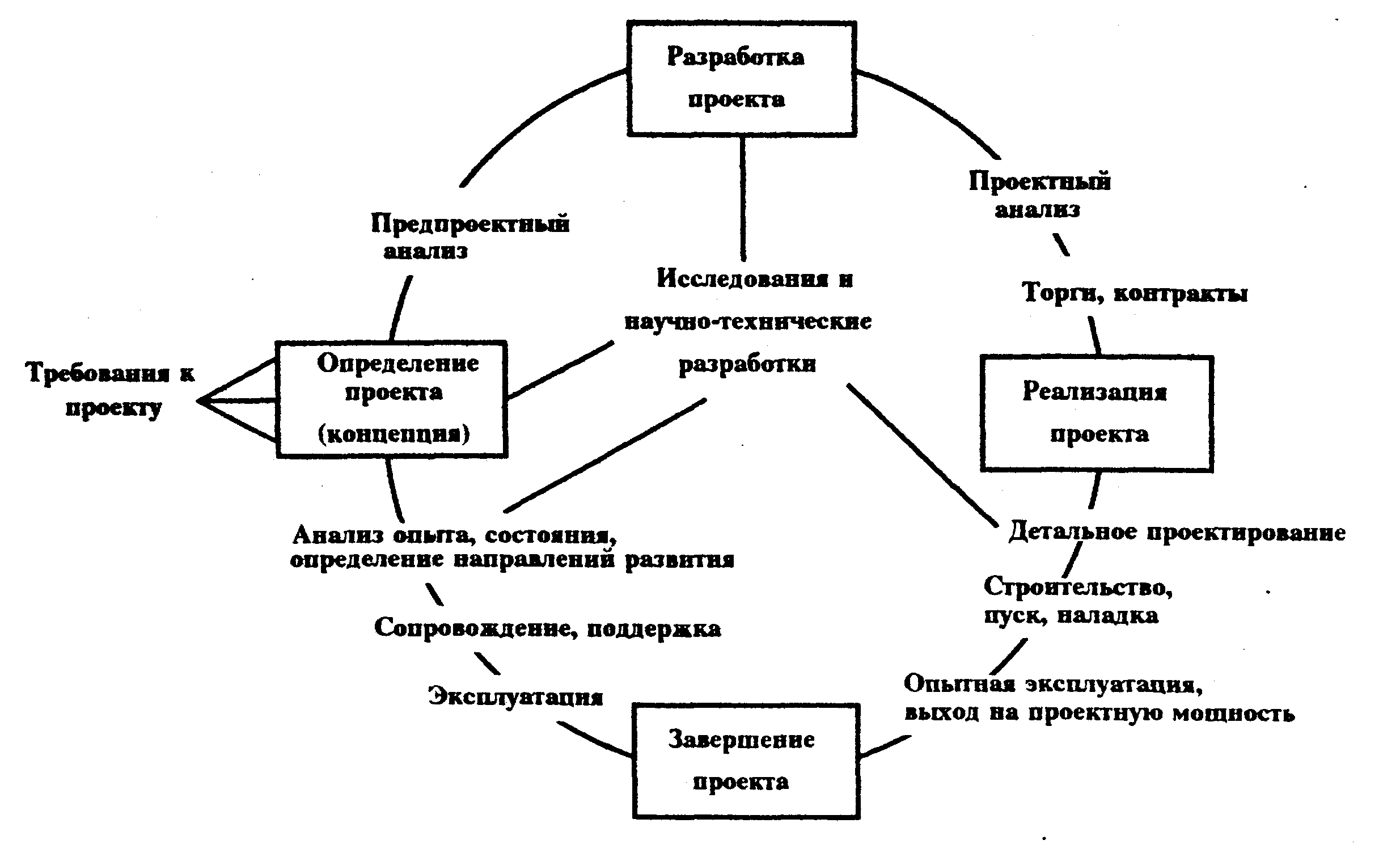 Жизненный цикл проблемы. Жизненный цикл проекта схема. Фазы жизненного цикла проекта схема. Схема структуры жизненного цикла проекта. Схема этапов жизненного цикла проекта.