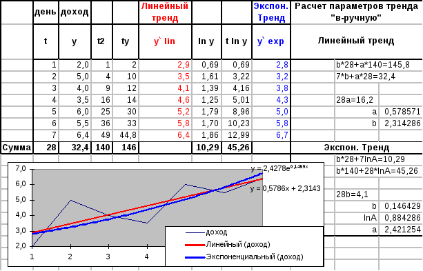 Линейный расчет. Рассчитать параметры линейного тренда. Экспоненциальная линия тренда excel. Расчет параметров уравнения линейного тренда. Уравнение линейной модели тренда.