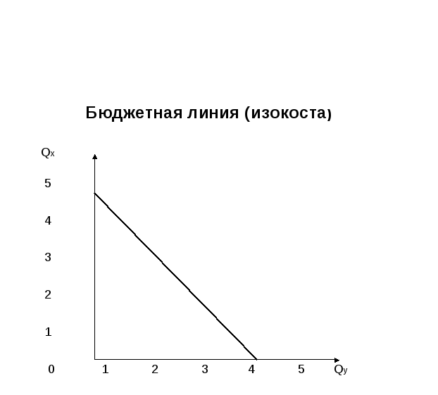 Бюджетное ограничение выбор потребителя