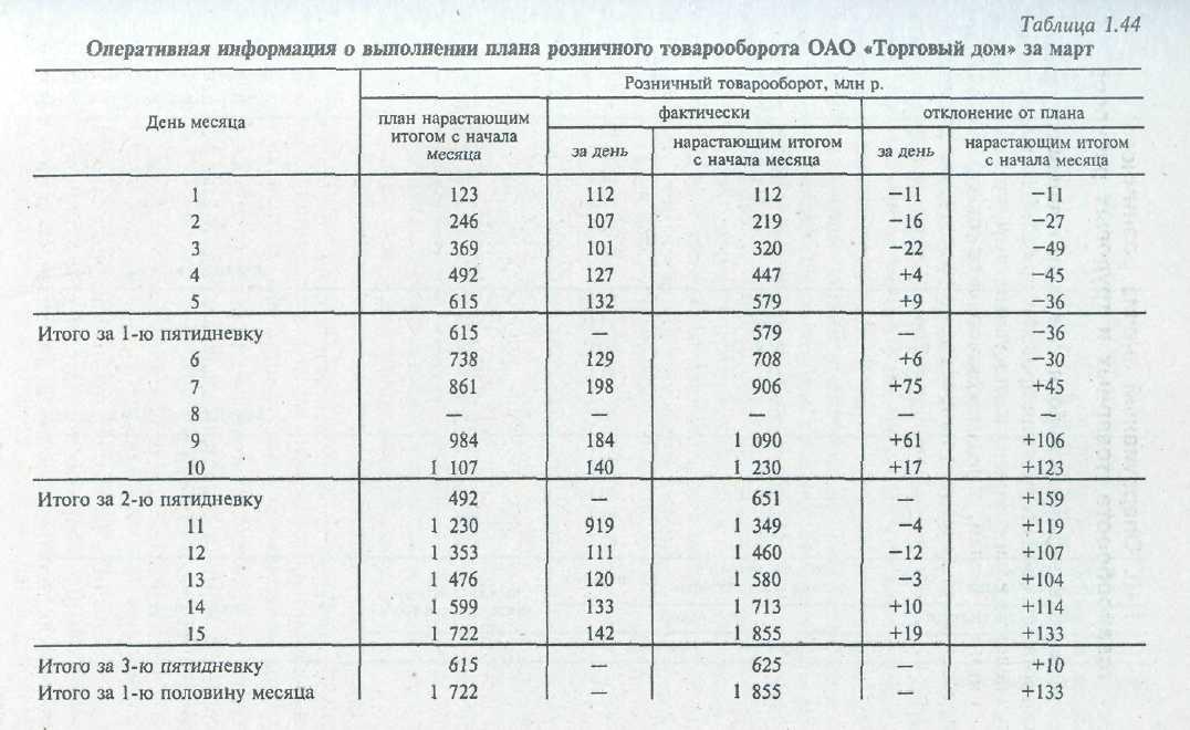 Оперативные таблицы. Оперативных таблиц. Таблица выполнение плана товарооборота в кафе. Выполнение плана нарастающим итогом с начала месяца. Оперативный товарооборот.