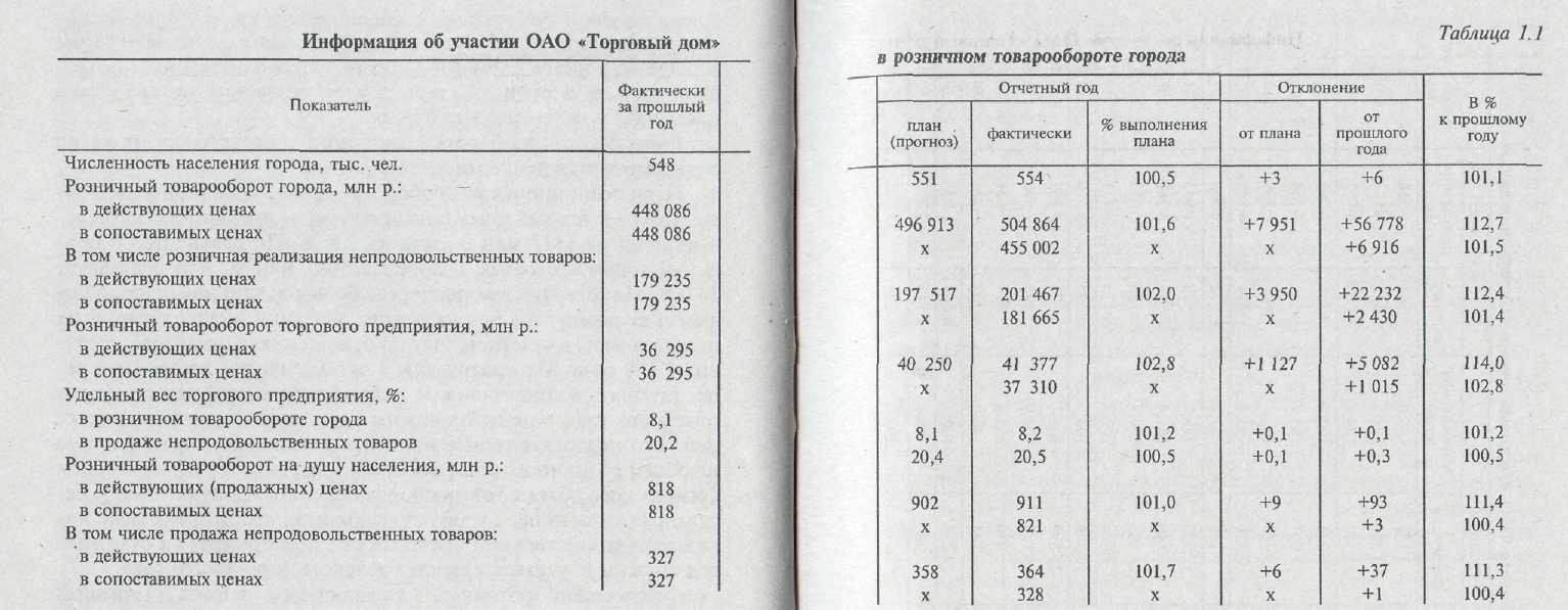 Анализ выполнения плана и динамики товарооборота торговой организации