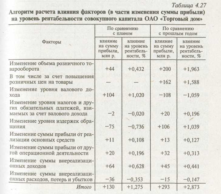 Факторы влияющие на выручку от продаж. Расчет влияния основных факторов.. Влияние факторов на изменение прибыли. Анализ влияния факторов на прибыль. Влияние факторов на финансовый результат таблица.