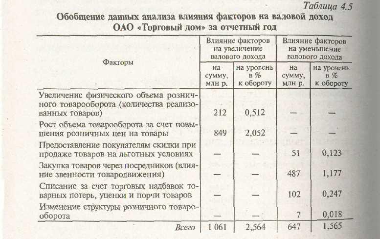 Факторы влияющие на выручку от продаж. Факторный анализ валового дохода. Анализ влияния факторов на прибыль. Планирование валового дохода. Анализ валового дохода динамика.