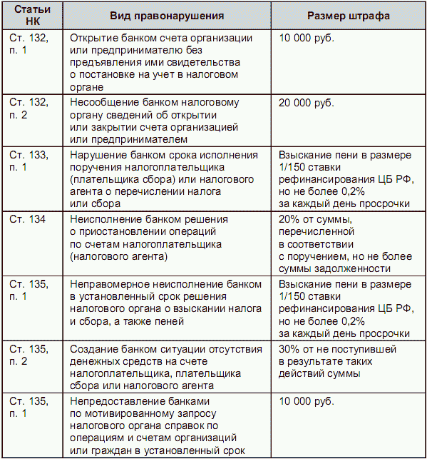 Виды налоговых правонарушений и ответственность за их совершение презентация