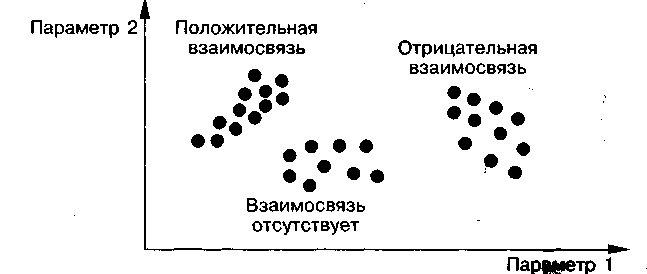 При построении диаграммы разброса собираются парные данные желательно в количестве