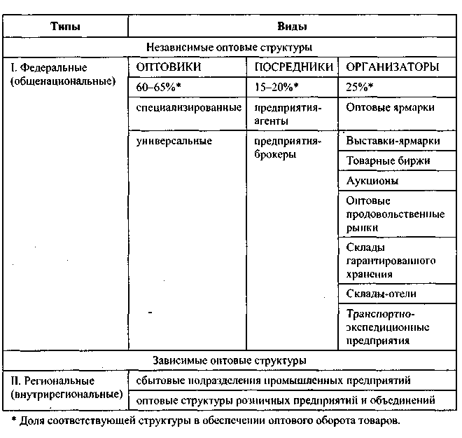 Определите виды организаций. Классификация оптовых торговцев таблица. Таблица 1 - классификация оптовых торговцев.. Видовое разнообразие оптовых организаций таблица. Типы оптовых торговых предприятий схема.