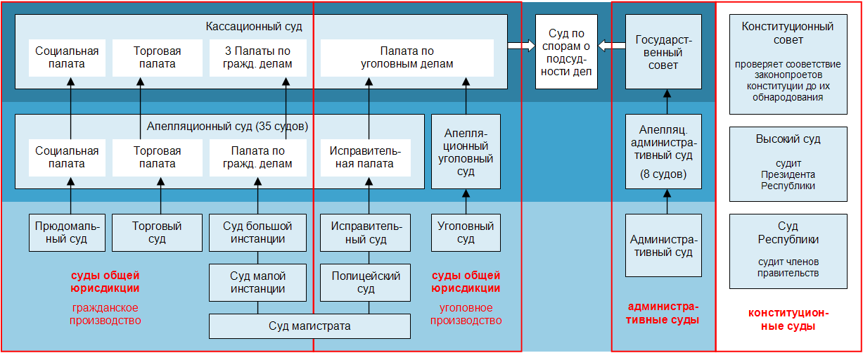 Судоустройство прокуратура установление общих