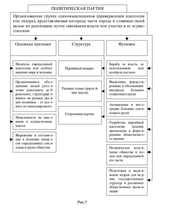 Структура партии единая россия схема