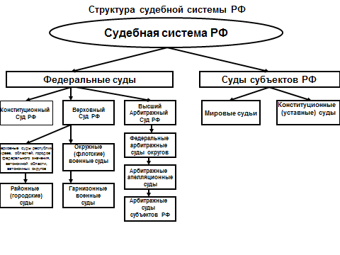 Названия судов рф. Структура судебной системы РФ схема. Судебная система РФ схема. Система судов РФ (судебная система) – схема.. Судебная система Российской Федерации схема.