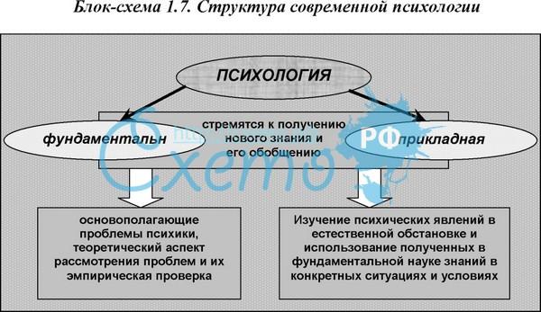 Структура психологии схема