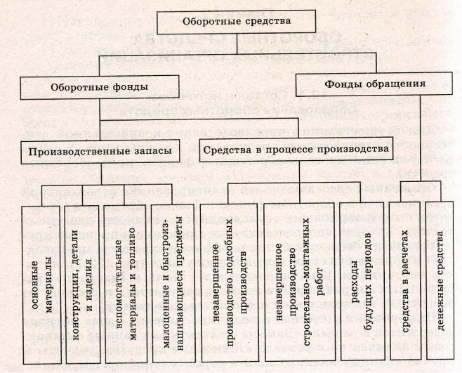 Схема оборотных фондов