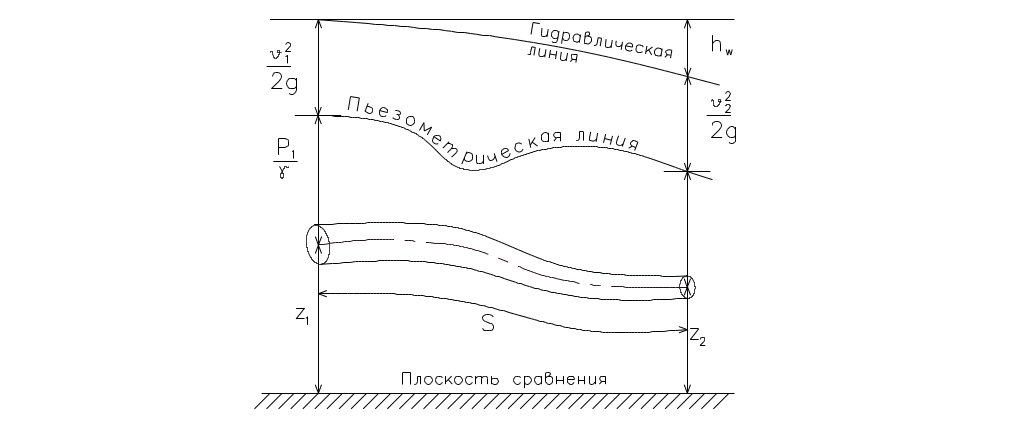 Уравнение сохранения энергии бернулли. Как определить пьезометрический уклон реального потока жидкости. Полный гидродинамический напор бернулли. Как определить пьезометрический уклон реального потока жидкости. Как определить пьезометрический уклон реального потока жидкости.