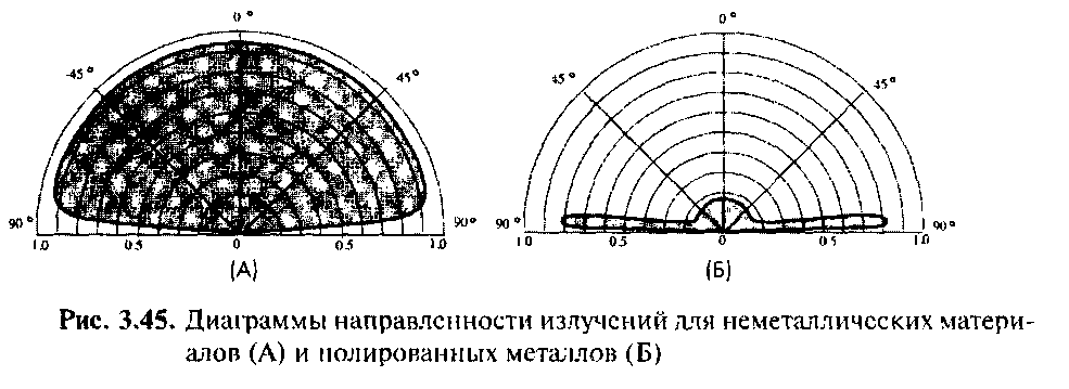 Диаграмма направленности излучателей