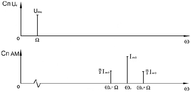 Спектральная диаграмма модулированного сигнала