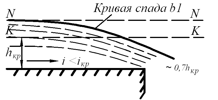 Скорость свободной поверхности. Кривая спада. Кривые свободной поверхности гидравлика. Расчет кривых поверхностей. Кривая свободной поверхности спада подпора.