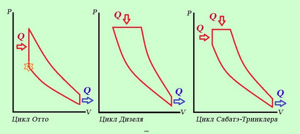 По идеальному циклу работают. Идеальный термодинамический цикл Отто. Цикл Отто и цикл Карно. Цикл Отто и цикл дизеля. Термодинамический цикл дизельного ДВС.