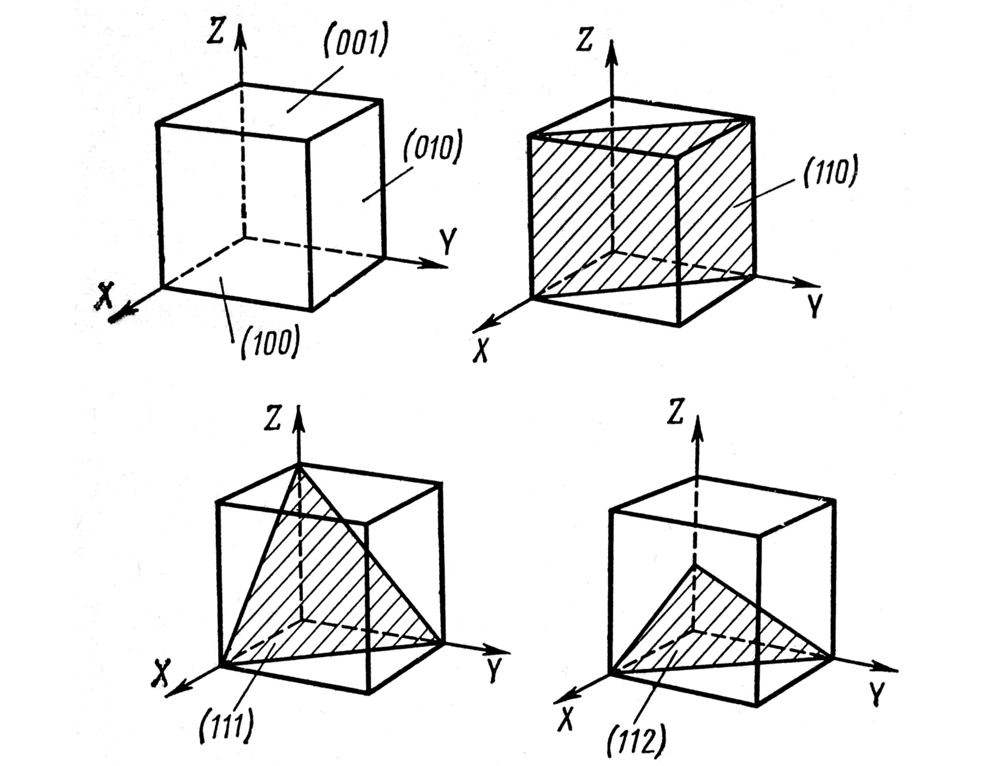 Кристаллическая плоскость. Кристаллографическая плоскость 112. Кристаллографические плоскости (1,1,-1)=(-1,-1,1). Индексы плоскостей на кубической решетке 001. Кристаллографические плоскости кубической решетки..