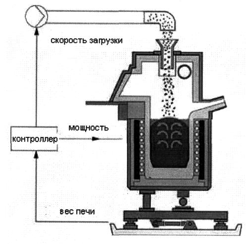 3.2. Индукционные плавильные печи