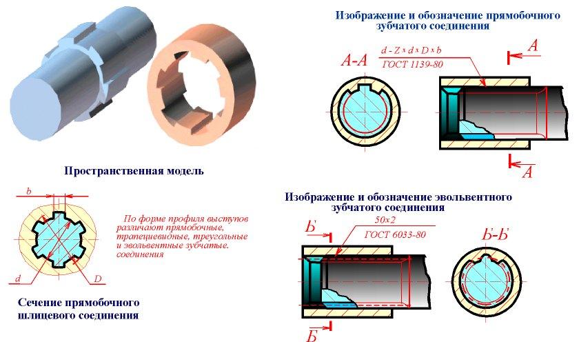 Соедиhеhия шлицевые