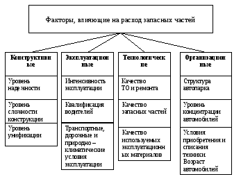 Фактор затрат. Факторы влияющие на затраты. Факторы расхода запасных частей и материалов. Факторы влияющие на расход запчастей и материалов на АТП. Классификация запасных частей.