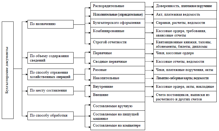 Назовите схемы учета применяемые на предприятиях