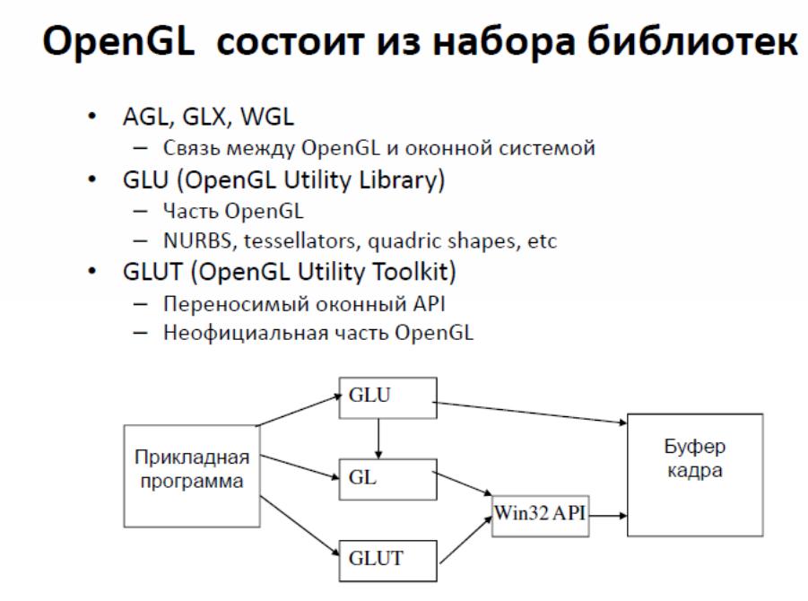 Конвейер OPENGL. Этапы графического конвейера. Функционирование конвейера OPENGL. Аппаратный принцип реализации BCD.