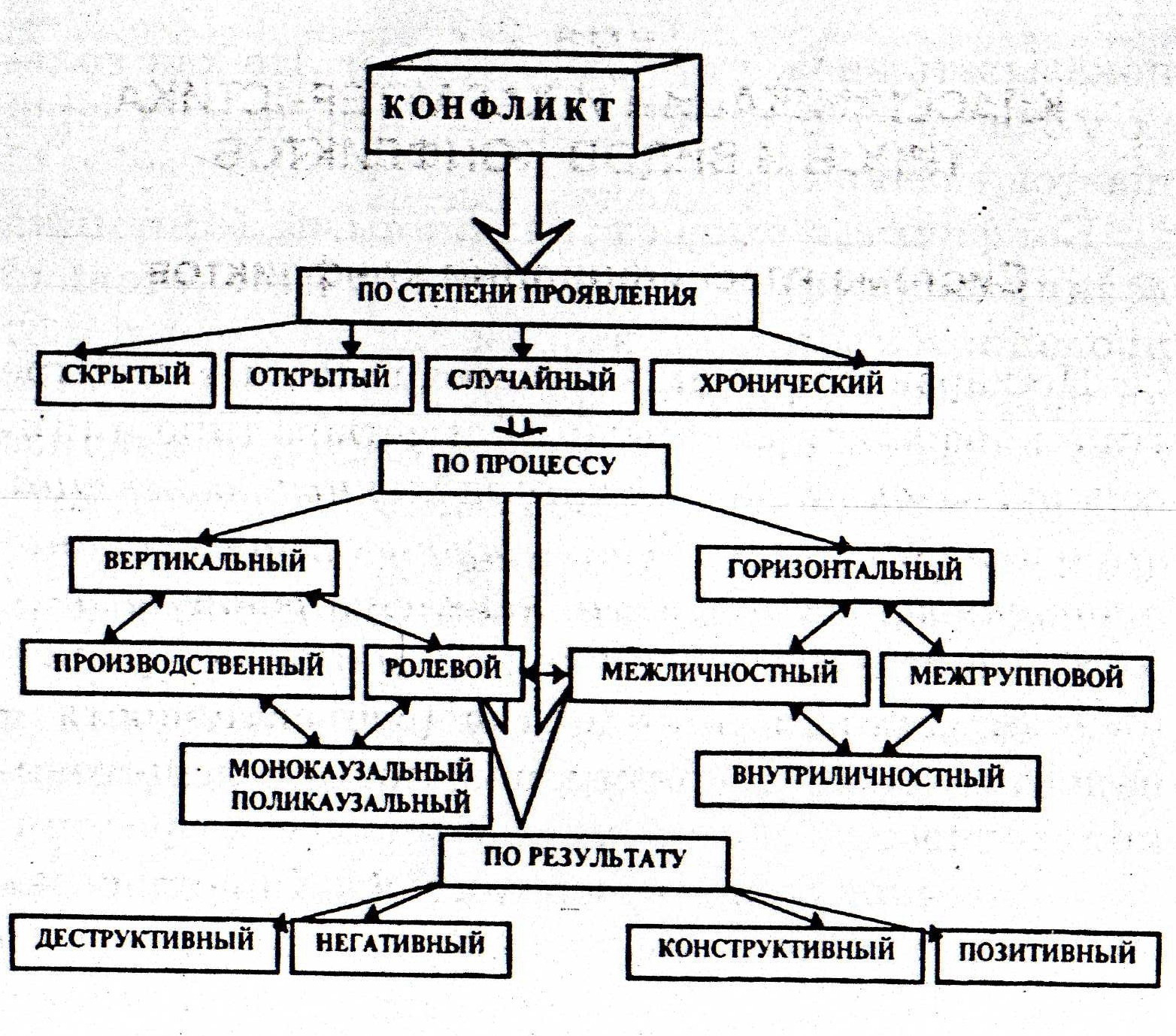 Схема сущность конфликта