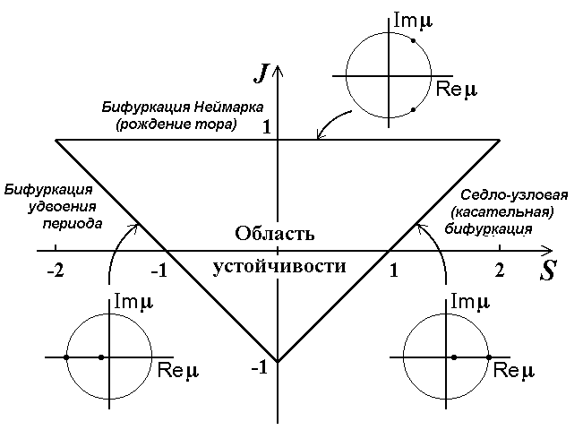 Книги точка бифуркации дейлор смит. Диаграмма бифуркации. Бифуркация график. Теория бифуркаций.