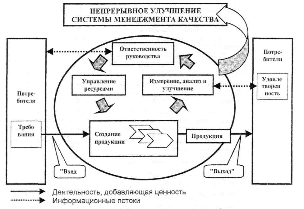 Непрерывное системы управления. Рис. 1. модель системы менеджмента качества, основанной на процессах. Команды непрерывного совершенствования.