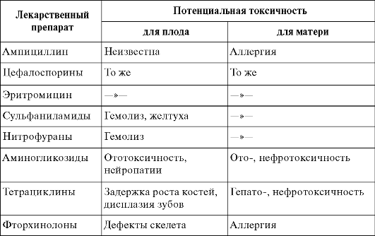 Ведение беременности у женщин с заболеванием почек