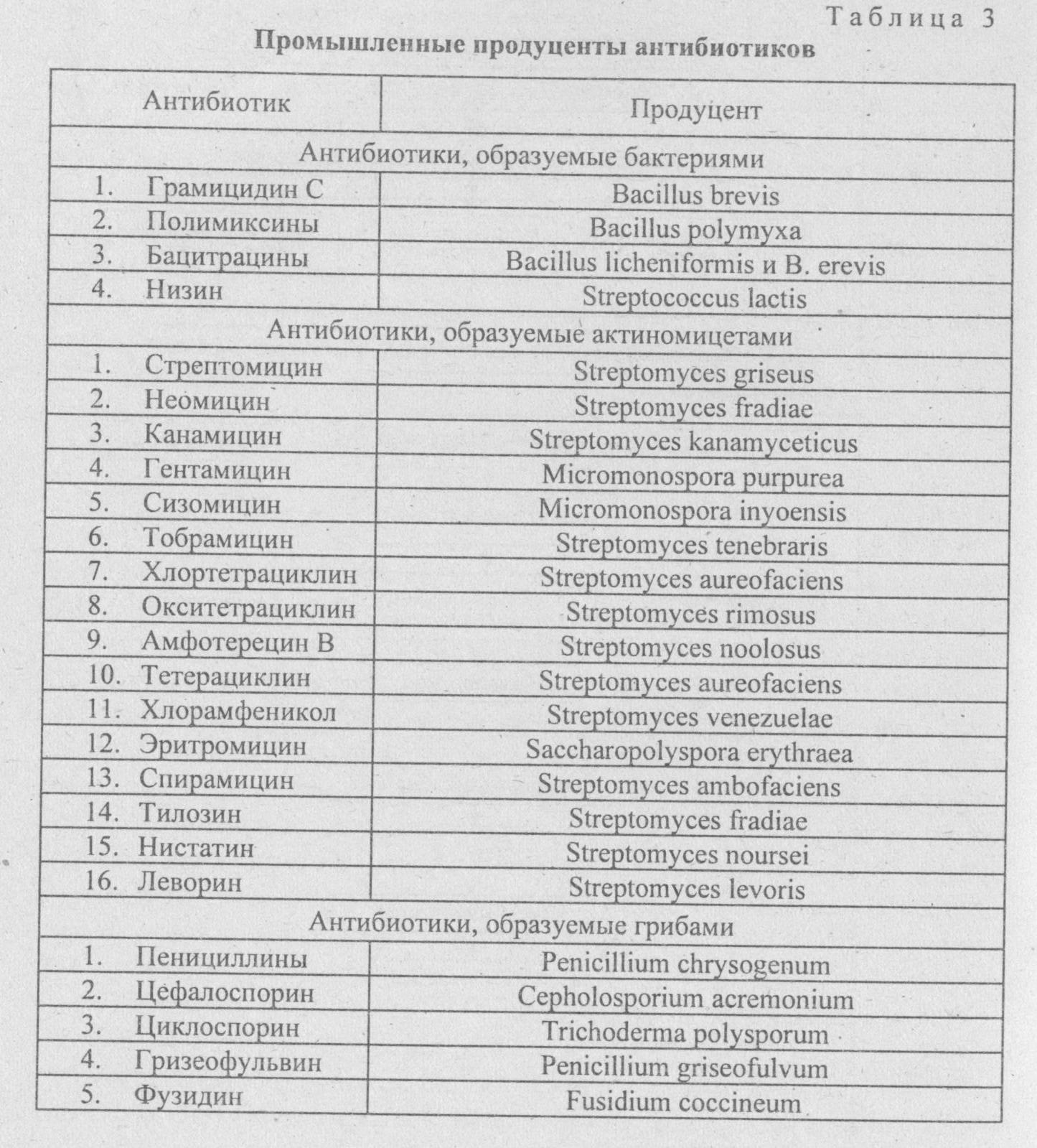 7.2. Производство антибиотиков