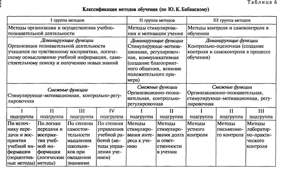49.Классификация методов обучения по источнику получения знаний (традиционная)