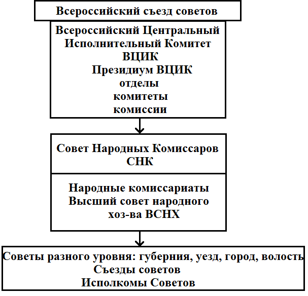 Местные органы управления 1917. Система управления по Конституции РСФСР 1918 Г.. Схема высшие органы власти РСФСР по Конституции 1918. Система органов Советской власти по Конституции РСФСР 1918 Г. Структура органов власти РСФСР 1918.
