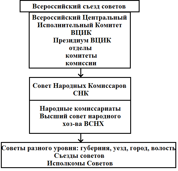 Орган управления советской власти. Структура органов власти и управления РСФСР по Конституции РСФСР 1918. Система органов Советской власти по Конституции РСФСР 1918 Г. Схема системы центральных органов власти в РСФСР 1918. Органы Советской власти по Конституции 1918.