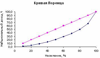 Используя данные таблицы нарисуйте кривую лоренца