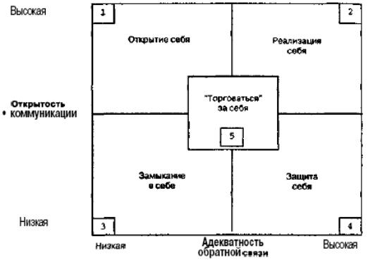 34 Коммуникационные сети и коммуникационные стили в организации