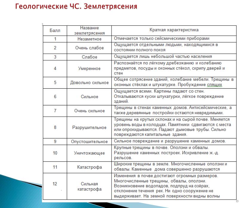 Шкала силы землетрясения рихтера. МСК 64 шкала землетрясений. Классификация землетрясений по интенсивности. Шкала msk-64 таблица 12 баллов.