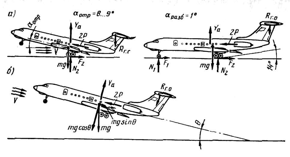 Скорость отрыва самолета. Схема сил действующих на самолет при взлете. Аэродинамика крыла самолета формула. Подъемная сила крыла схема. Аэродинамика крыла самолета подъемная сила.