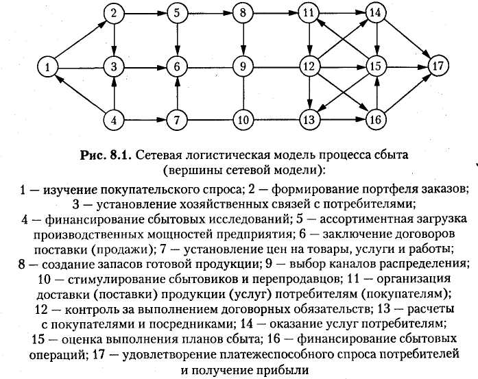 Сетевая организация производства. Сетевая логистическая модель процесса сбыта. Сетевое планирование. Модели сетевого планирования. Сетевой график и сетевая модель.