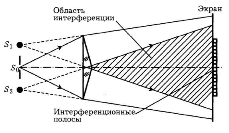Презентация на тему: Волновая (физическая) оптика