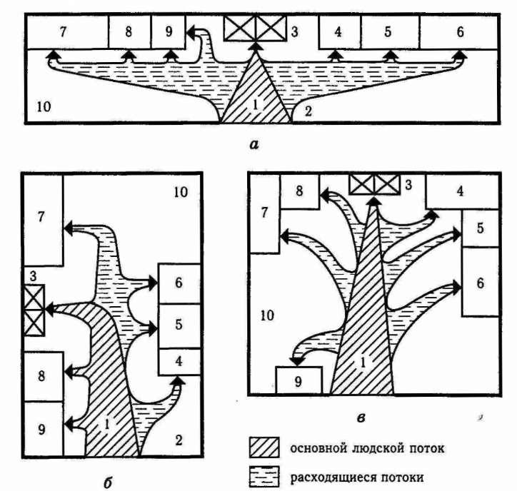Схема движения людских потоков