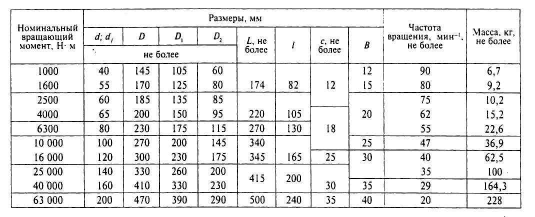 7. Выбор муфт.