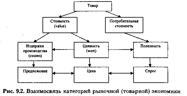 Схема свойство товара